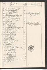 Seite 10 der Kopie aus dem Archiv des Bundesministeriums für Finanzen, Beilage 2 zum Manuskript "Hallstätter Funde. Verzeichnisse von Nr. 526-2487, 1851-1864", Signatur 12.903 a